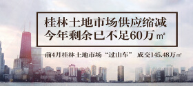 桂林土地市场供应缩减 今年剩余已不足60万㎡