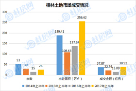 上半年桂林土地市场井喷 成交面积与金额创新高